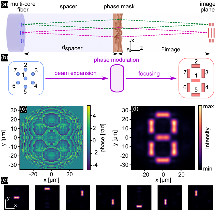 Inverse-design pipeline from multicore inputs through a phase mask to a target image