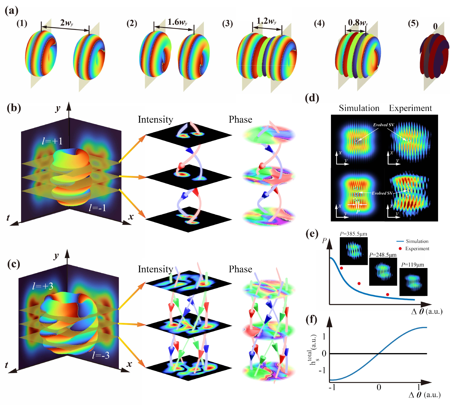 Spatiotemporal optical coil geometry with simulated and reconstructed helical intensity structures