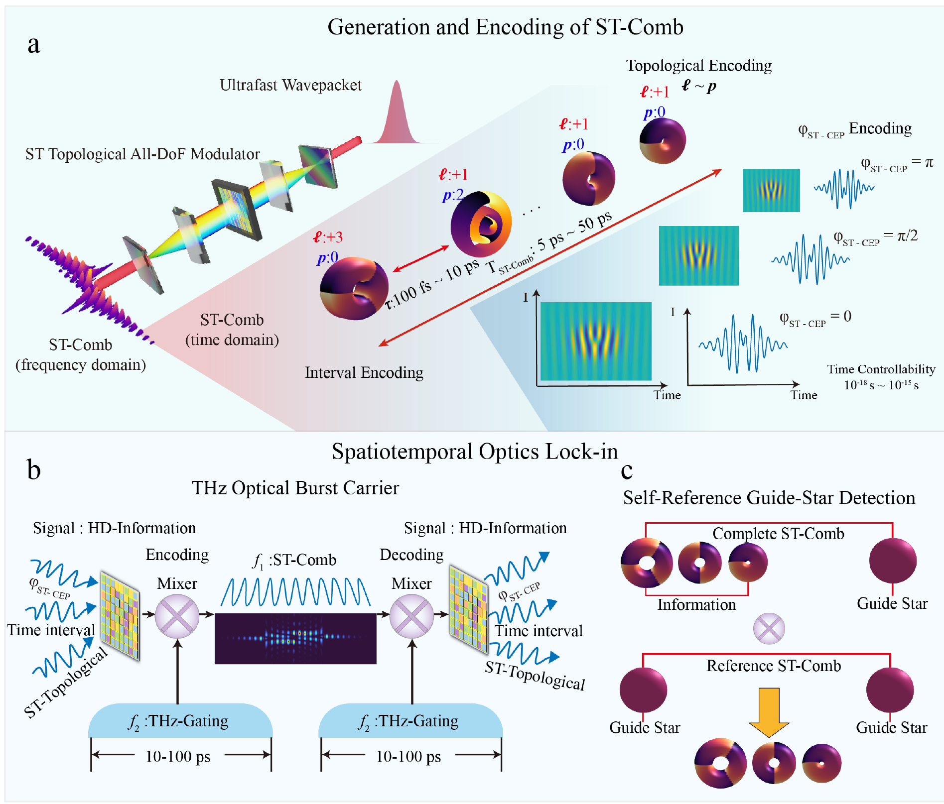 Generation of a spatiotemporal topological comb and its optical lock-in measurement principle